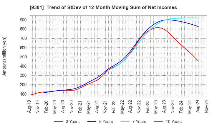 9381 AIT CORPORATION: Trend of StDev of 12-Month Moving Sum of Net Incomes