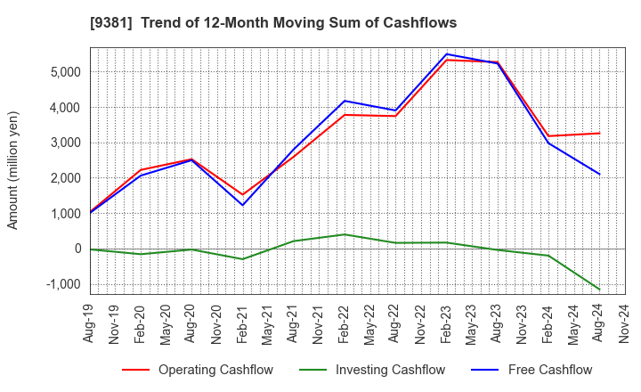 9381 AIT CORPORATION: Trend of 12-Month Moving Sum of Cashflows