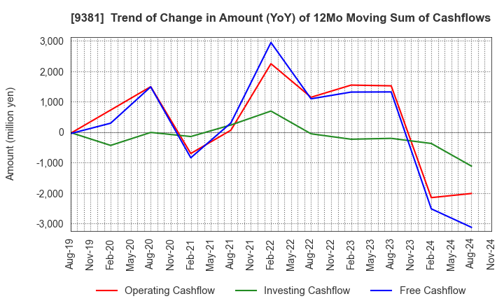 9381 AIT CORPORATION: Trend of Change in Amount (YoY) of 12Mo Moving Sum of Cashflows