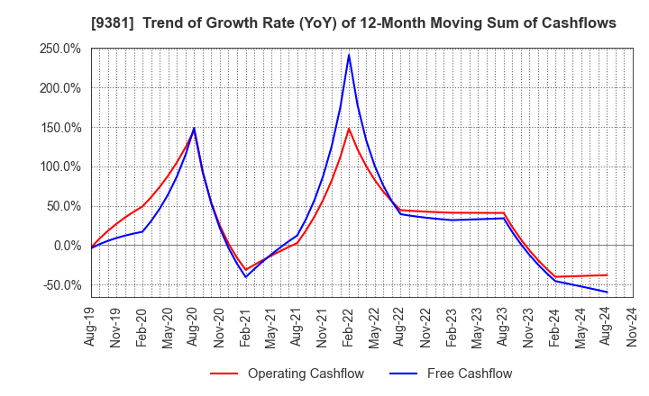 9381 AIT CORPORATION: Trend of Growth Rate (YoY) of 12-Month Moving Sum of Cashflows