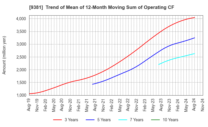 9381 AIT CORPORATION: Trend of Mean of 12-Month Moving Sum of Operating CF