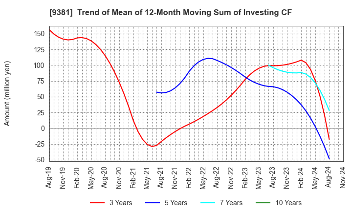 9381 AIT CORPORATION: Trend of Mean of 12-Month Moving Sum of Investing CF