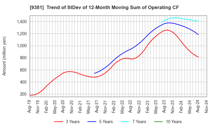 9381 AIT CORPORATION: Trend of StDev of 12-Month Moving Sum of Operating CF