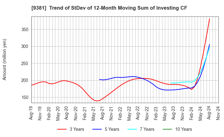 9381 AIT CORPORATION: Trend of StDev of 12-Month Moving Sum of Investing CF