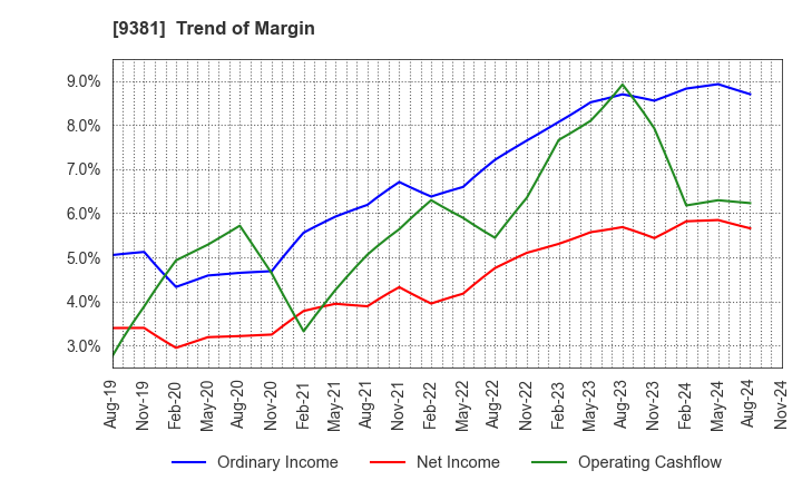 9381 AIT CORPORATION: Trend of Margin