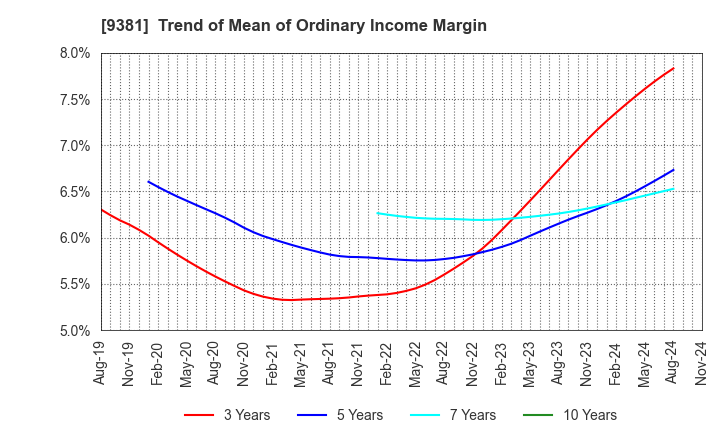 9381 AIT CORPORATION: Trend of Mean of Ordinary Income Margin