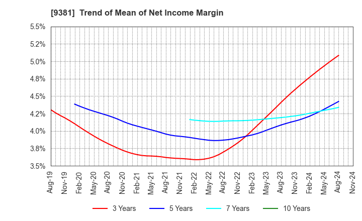 9381 AIT CORPORATION: Trend of Mean of Net Income Margin