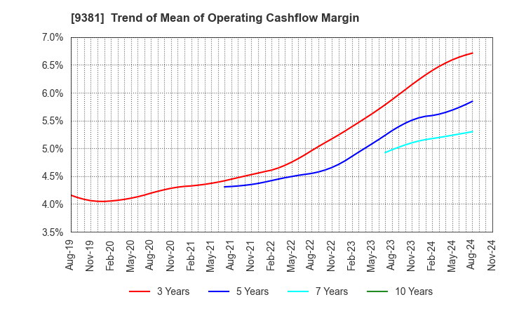 9381 AIT CORPORATION: Trend of Mean of Operating Cashflow Margin