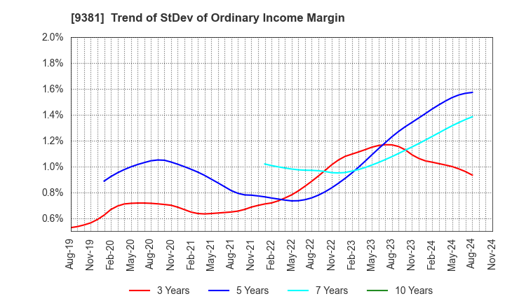 9381 AIT CORPORATION: Trend of StDev of Ordinary Income Margin