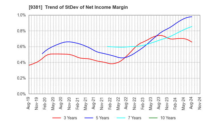 9381 AIT CORPORATION: Trend of StDev of Net Income Margin