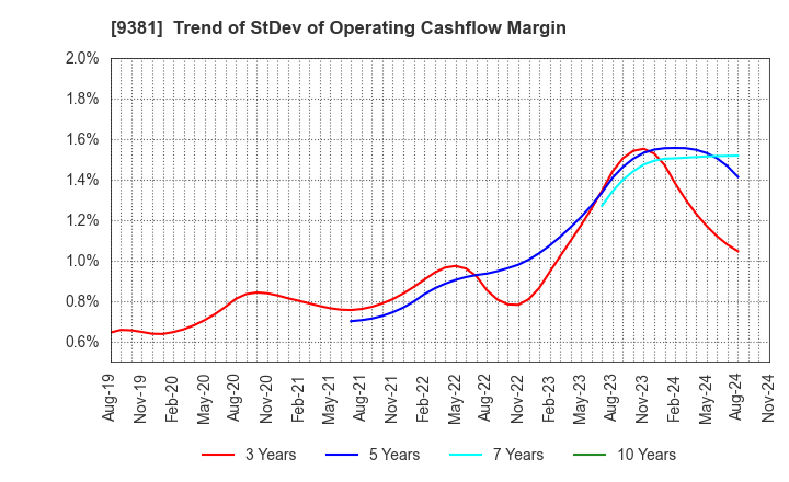 9381 AIT CORPORATION: Trend of StDev of Operating Cashflow Margin