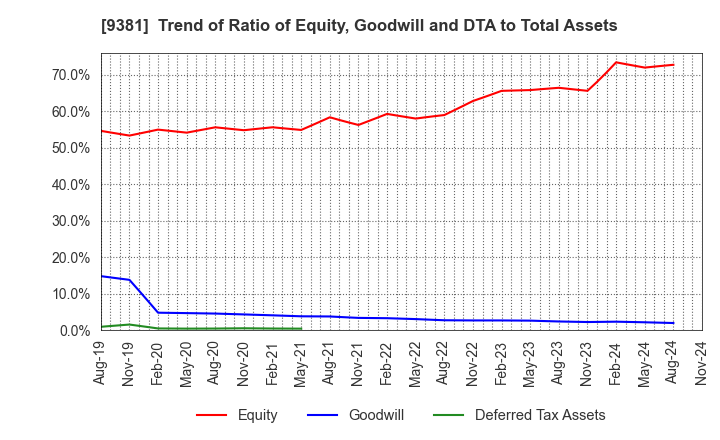 9381 AIT CORPORATION: Trend of Ratio of Equity, Goodwill and DTA to Total Assets