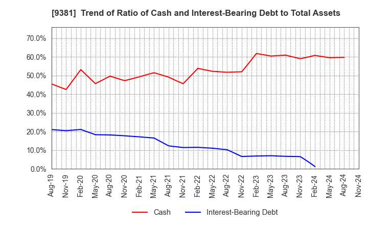 9381 AIT CORPORATION: Trend of Ratio of Cash and Interest-Bearing Debt to Total Assets