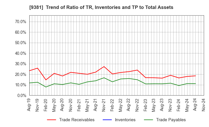 9381 AIT CORPORATION: Trend of Ratio of TR, Inventories and TP to Total Assets