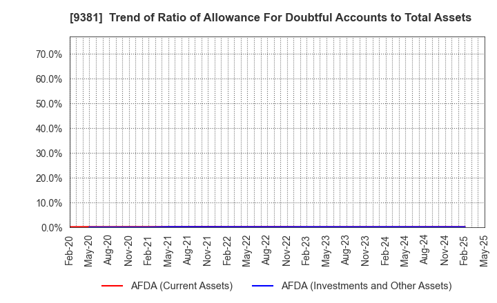 9381 AIT CORPORATION: Trend of Ratio of Allowance For Doubtful Accounts to Total Assets