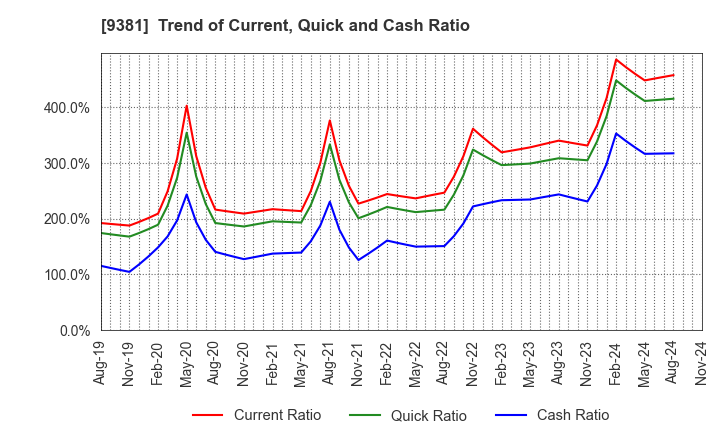 9381 AIT CORPORATION: Trend of Current, Quick and Cash Ratio