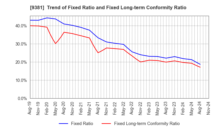 9381 AIT CORPORATION: Trend of Fixed Ratio and Fixed Long-term Conformity Ratio