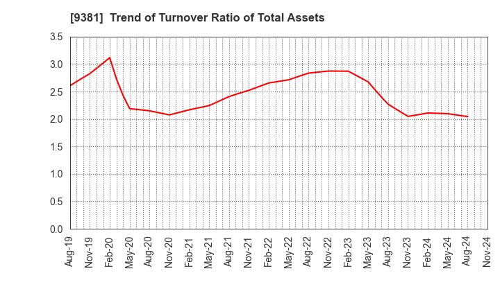 9381 AIT CORPORATION: Trend of Turnover Ratio of Total Assets