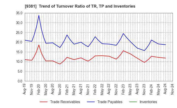 9381 AIT CORPORATION: Trend of Turnover Ratio of TR, TP and Inventories