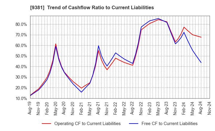 9381 AIT CORPORATION: Trend of Cashflow Ratio to Current Liabilities