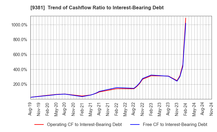 9381 AIT CORPORATION: Trend of Cashflow Ratio to Interest-Bearing Debt