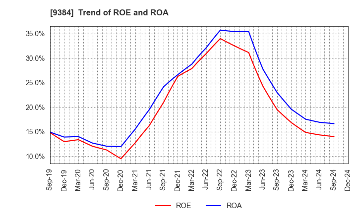 9384 NAIGAI TRANS LINE LTD.: Trend of ROE and ROA