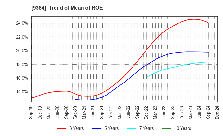 9384 NAIGAI TRANS LINE LTD.: Trend of Mean of ROE