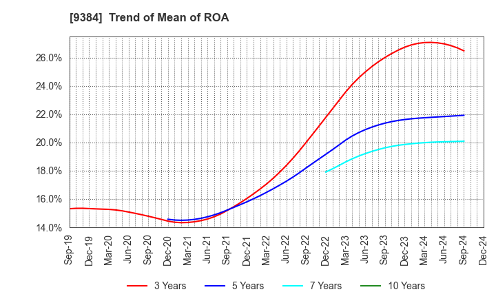 9384 NAIGAI TRANS LINE LTD.: Trend of Mean of ROA