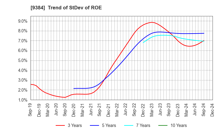 9384 NAIGAI TRANS LINE LTD.: Trend of StDev of ROE