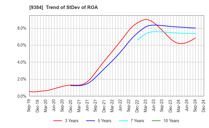 9384 NAIGAI TRANS LINE LTD.: Trend of StDev of ROA