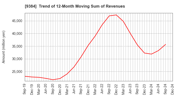 9384 NAIGAI TRANS LINE LTD.: Trend of 12-Month Moving Sum of Revenues