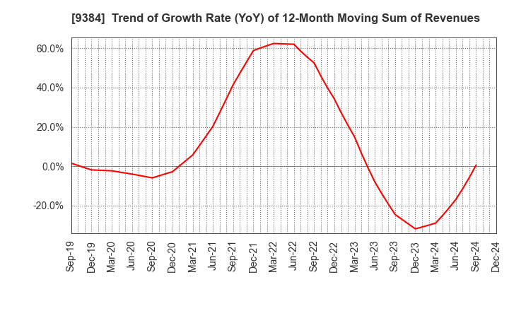 9384 NAIGAI TRANS LINE LTD.: Trend of Growth Rate (YoY) of 12-Month Moving Sum of Revenues