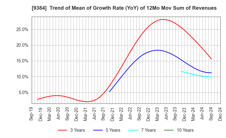 9384 NAIGAI TRANS LINE LTD.: Trend of Mean of Growth Rate (YoY) of 12Mo Mov Sum of Revenues