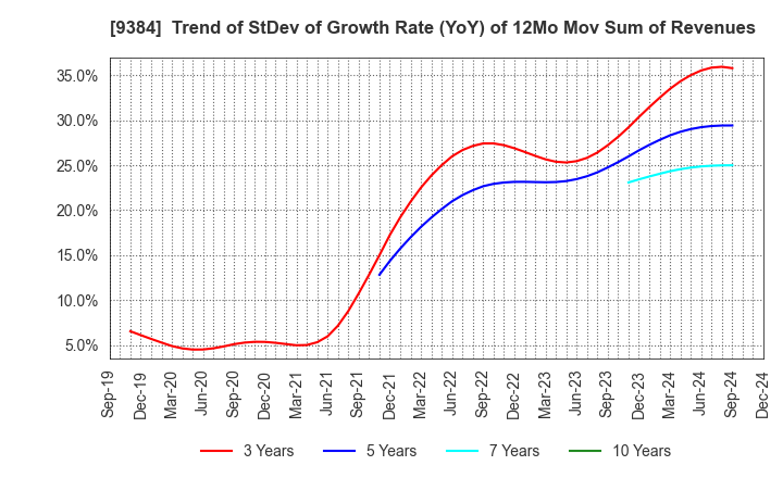 9384 NAIGAI TRANS LINE LTD.: Trend of StDev of Growth Rate (YoY) of 12Mo Mov Sum of Revenues