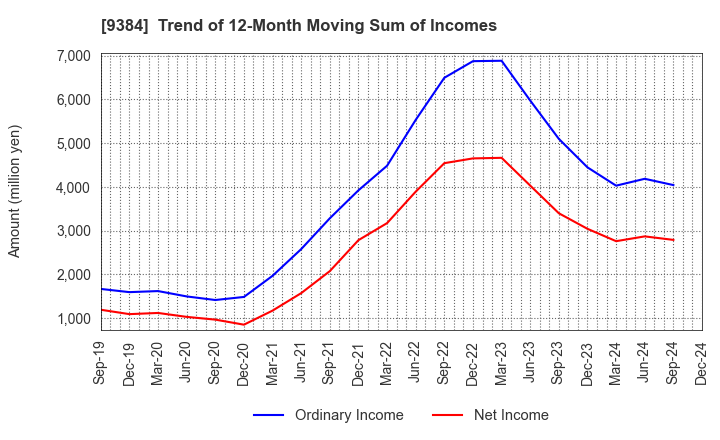 9384 NAIGAI TRANS LINE LTD.: Trend of 12-Month Moving Sum of Incomes