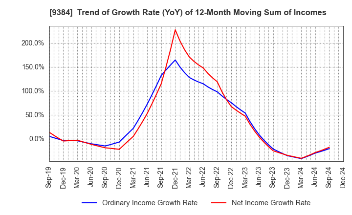 9384 NAIGAI TRANS LINE LTD.: Trend of Growth Rate (YoY) of 12-Month Moving Sum of Incomes