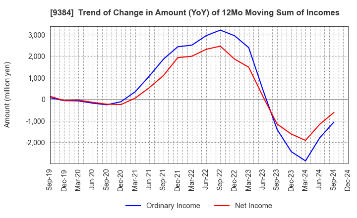 9384 NAIGAI TRANS LINE LTD.: Trend of Change in Amount (YoY) of 12Mo Moving Sum of Incomes