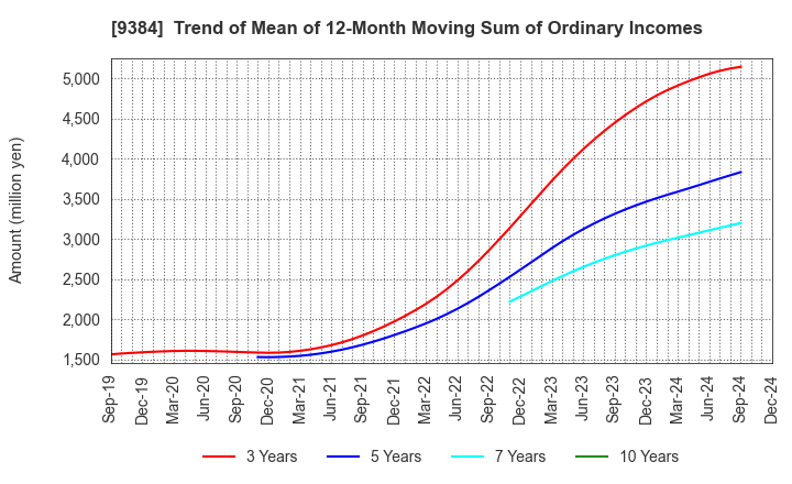 9384 NAIGAI TRANS LINE LTD.: Trend of Mean of 12-Month Moving Sum of Ordinary Incomes