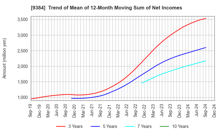 9384 NAIGAI TRANS LINE LTD.: Trend of Mean of 12-Month Moving Sum of Net Incomes