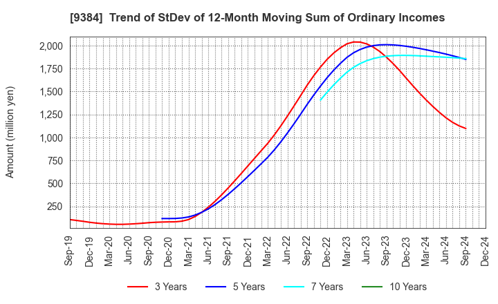 9384 NAIGAI TRANS LINE LTD.: Trend of StDev of 12-Month Moving Sum of Ordinary Incomes