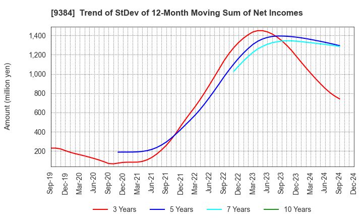 9384 NAIGAI TRANS LINE LTD.: Trend of StDev of 12-Month Moving Sum of Net Incomes