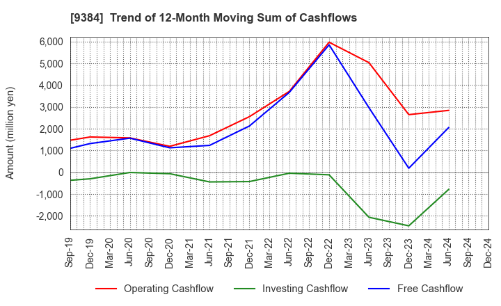 9384 NAIGAI TRANS LINE LTD.: Trend of 12-Month Moving Sum of Cashflows