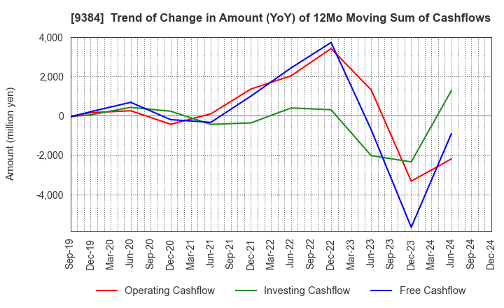 9384 NAIGAI TRANS LINE LTD.: Trend of Change in Amount (YoY) of 12Mo Moving Sum of Cashflows