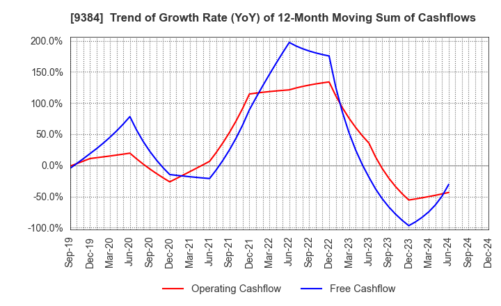 9384 NAIGAI TRANS LINE LTD.: Trend of Growth Rate (YoY) of 12-Month Moving Sum of Cashflows