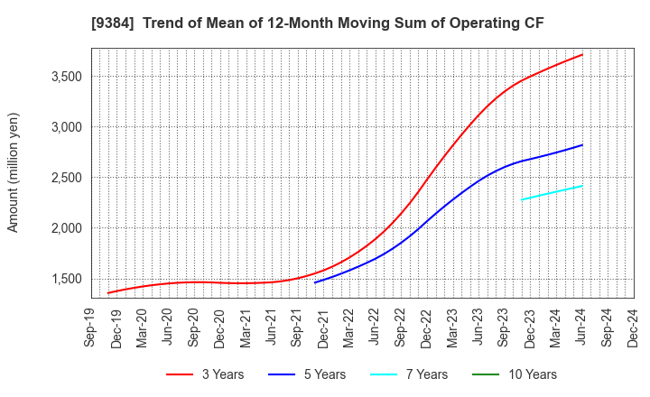 9384 NAIGAI TRANS LINE LTD.: Trend of Mean of 12-Month Moving Sum of Operating CF