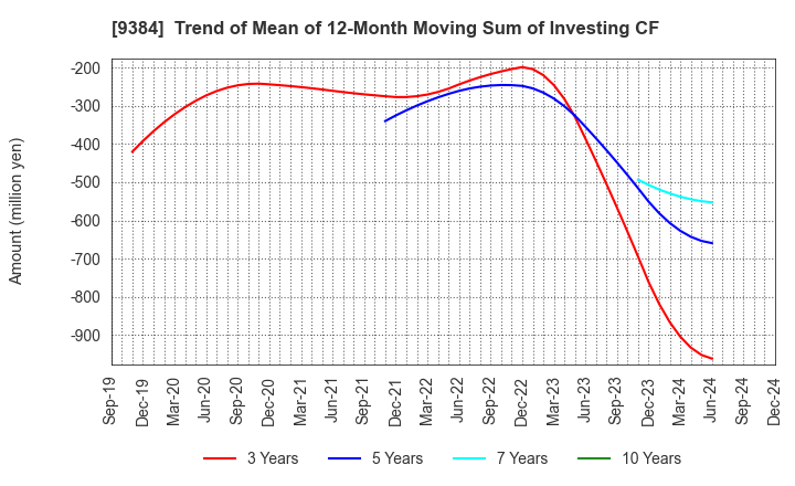 9384 NAIGAI TRANS LINE LTD.: Trend of Mean of 12-Month Moving Sum of Investing CF