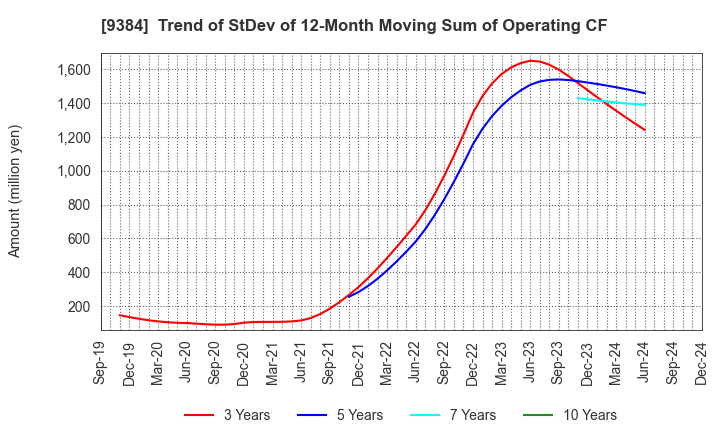 9384 NAIGAI TRANS LINE LTD.: Trend of StDev of 12-Month Moving Sum of Operating CF