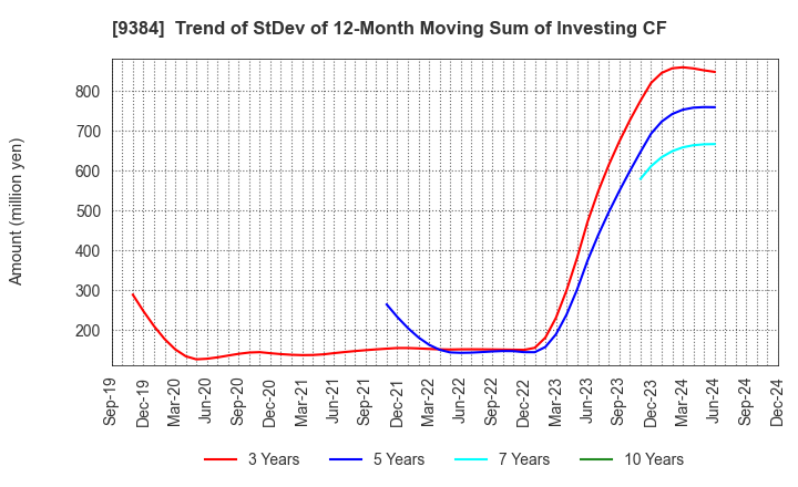 9384 NAIGAI TRANS LINE LTD.: Trend of StDev of 12-Month Moving Sum of Investing CF