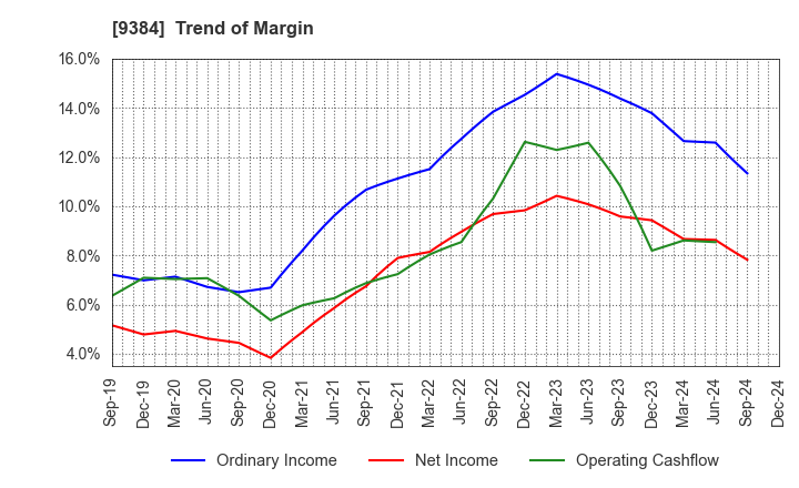 9384 NAIGAI TRANS LINE LTD.: Trend of Margin