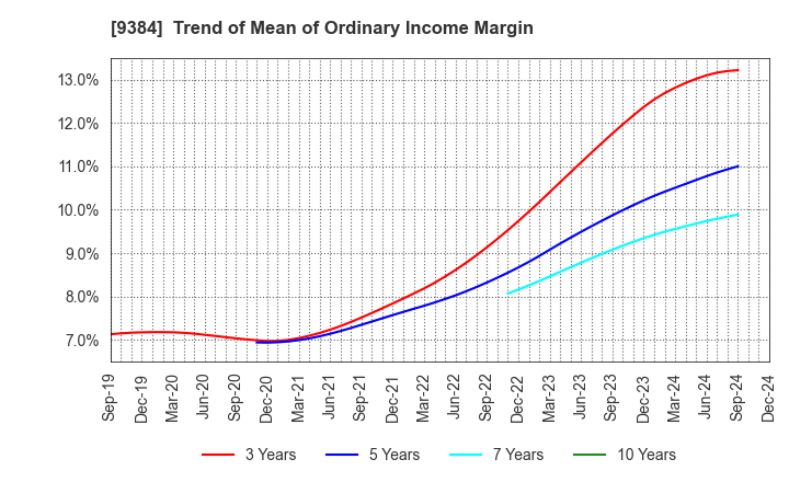 9384 NAIGAI TRANS LINE LTD.: Trend of Mean of Ordinary Income Margin